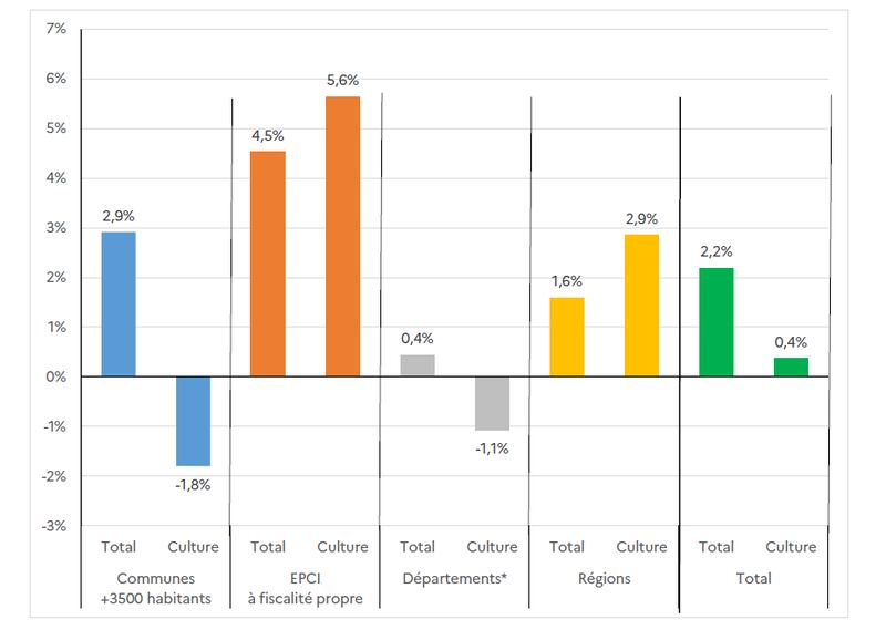 Évolution comparée des dépenses culturelles totales et des budgets totaux<br />
des collectivités territoriales de 2023 à 2024 (en %, en euros constants 2024)