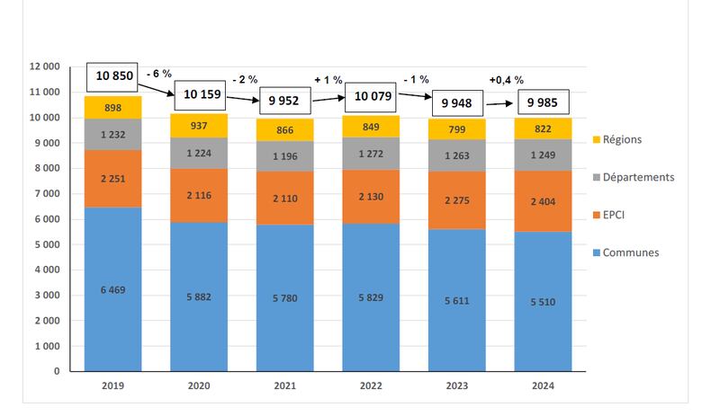 Les dépenses culturelles totales consolidées des collectivités territoriales de 2019 à 2024 (en millions d’euros constants 2024)