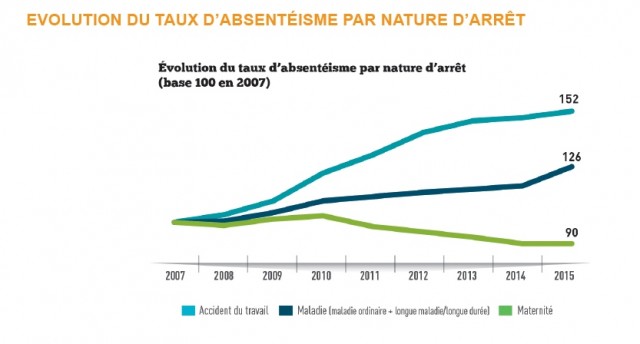 graph-1-evol-absenteisme