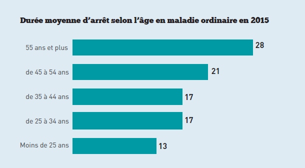 graph-3-effet-age