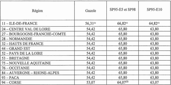 Tableau taxe