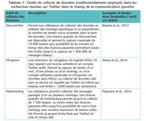 Outils de collecte de données traditionnellement employés dans les recherches menées sur Twitter dans le champ de la communication sportive