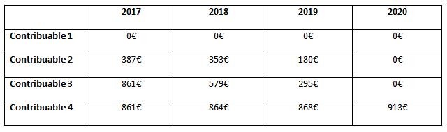Exoneration Ou Degrevement De Taxe D Habitation Des Gagnants Et Des Perdants