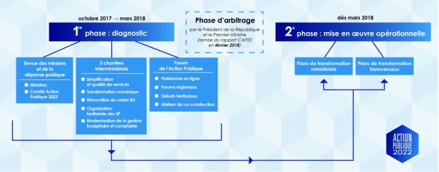 Les différentes étapes de l'initiative "Action publique 2022" 