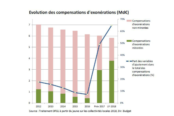 60 % des exonérations fiscales décidées par l'Etat sont financées par