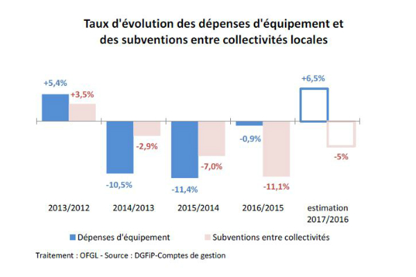 Tauxd'évolution
