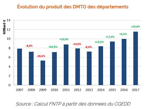 dmto evolution