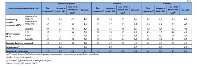 Fiscalité effets bases taux 2017