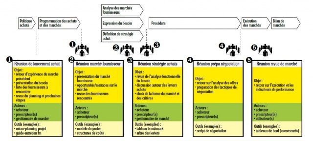 Les Grandes Etapes Du Processus Achat 1 Les Grandes Etapes Du Processus Achat 1