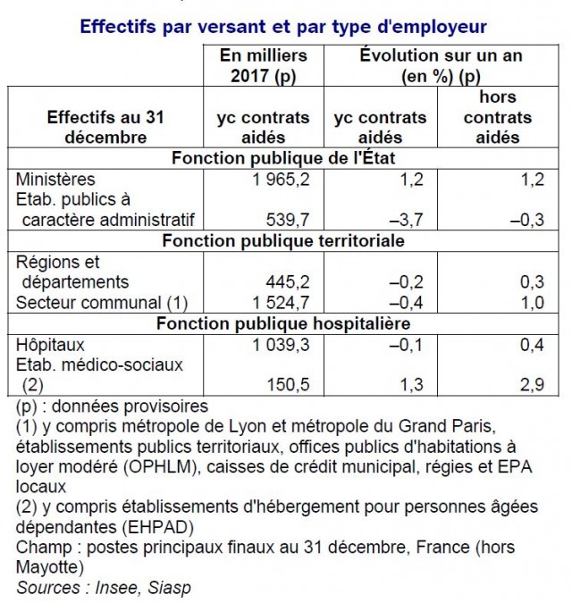 effectifs