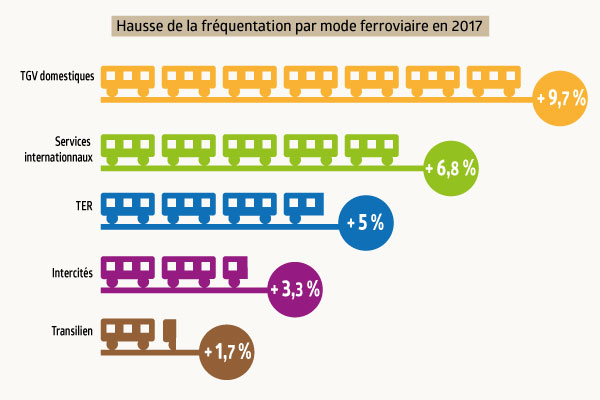 Hausse-frequentation-ferroviaire