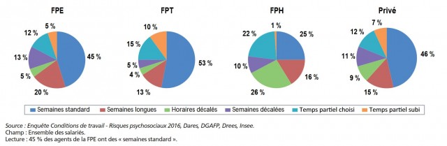Organisation du temps de travail selon le type d'employeur