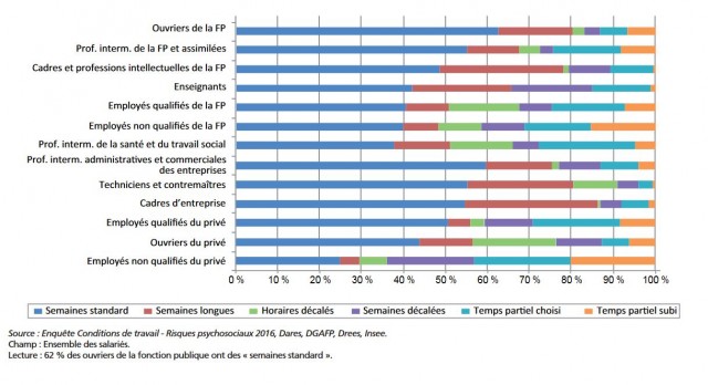 Organisation du temps de travail selon les catégories socioprofessionnelles (en %), DGAFP