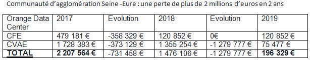 com d'agglo seine eure orange