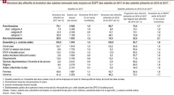Figure 4 Insee salaires FPT 23 juillet 2019 web