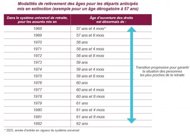 Tableau retraite