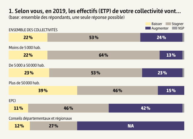 La maîtrise de la masse salariale reste d'actualité, puisque 53% des collectivités prévoient de maintenir leurs effectifs. Les élus sont même 63% à défendre cette tendance. Cependant, un cap semble passé car seulement 22% des répondants envisagent une baisse d'effectifs (-14points en un an). A l'inverse, 24% des collectivités projettent d'accroître le nombre de leurs agents (10points de plus qu'en 2018). Et la proportion s'élève à 42% pour les EPCI, qui connaissent des transferts de compétences.