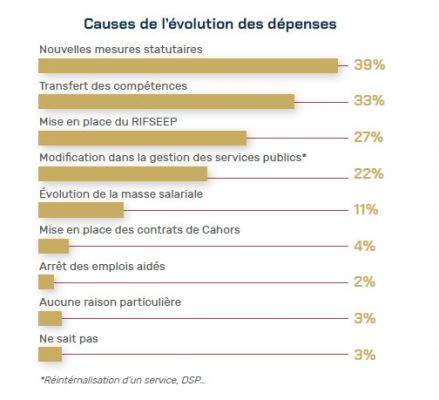 Cause des évolutions de dépenses