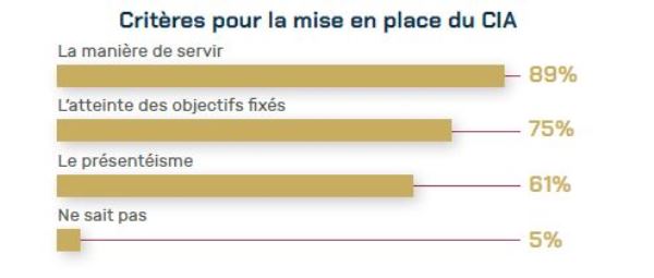 Critères de mise en place du CIA 