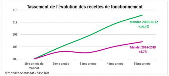 recette fonctionnement bloc communal