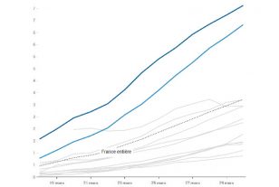 Coronavirus : des graphiques pour suivre l&rsquo;épidémie localement