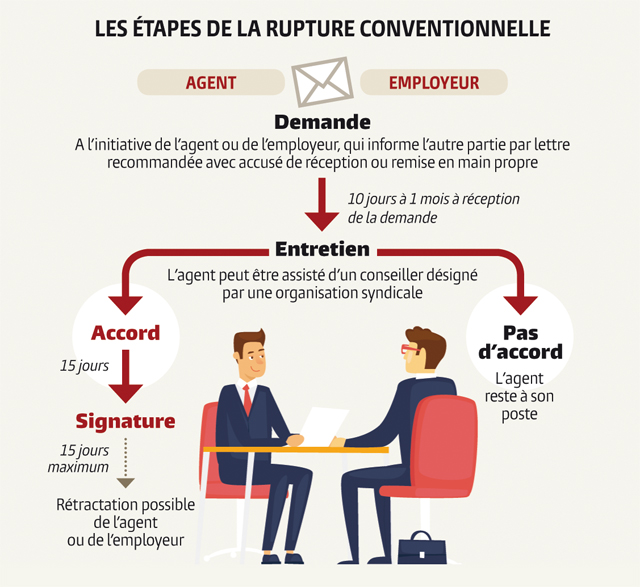 La Rupture Conventionnelle Seduit Les Agents Moins Les Employeurs La Rupture Conventionnelle Seduit Les Agents Moins Les Employeurs