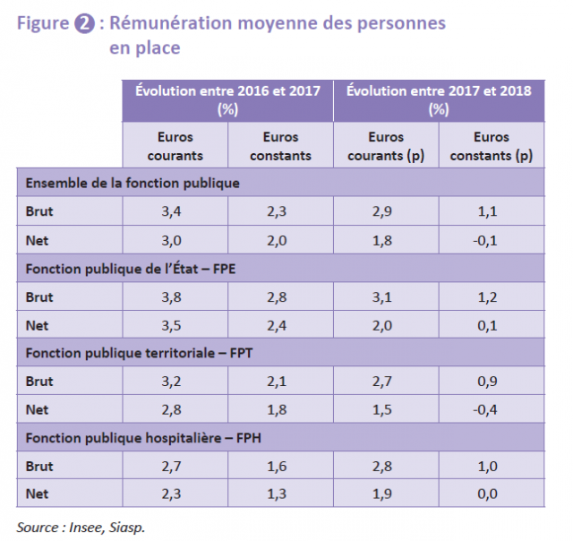 Rémunération moyenne des personnes en place