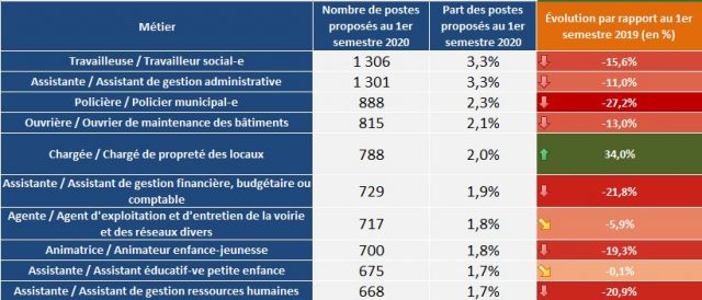 Evolution des métiers à temps complets