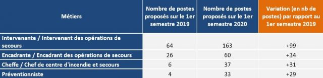 postes proposés selon le métier par les SDIS