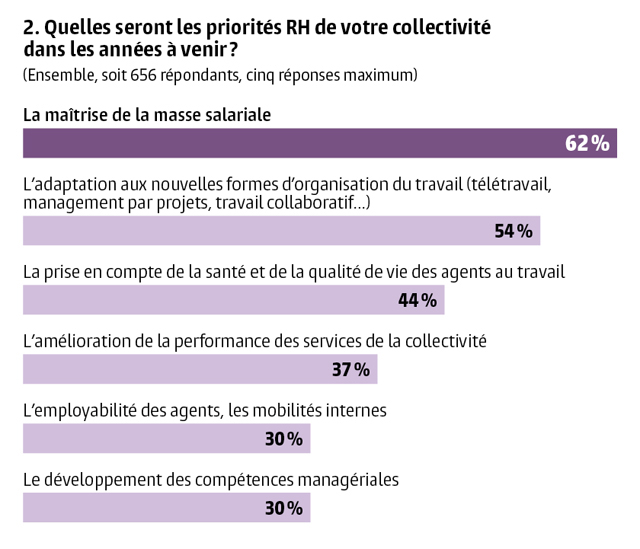 2e question baromètre Randstad 2020