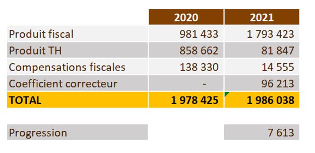 exfilo etat fiscal