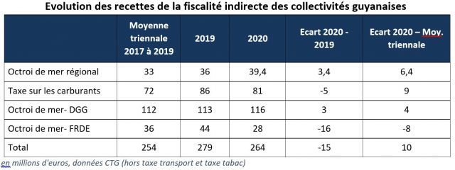 recette fiscalité