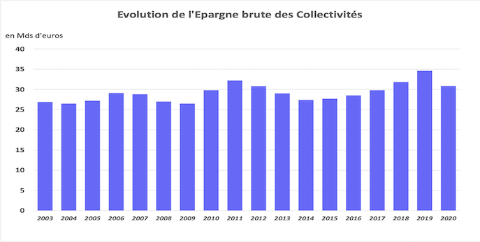 Epargne brute des collectivités en 2020
