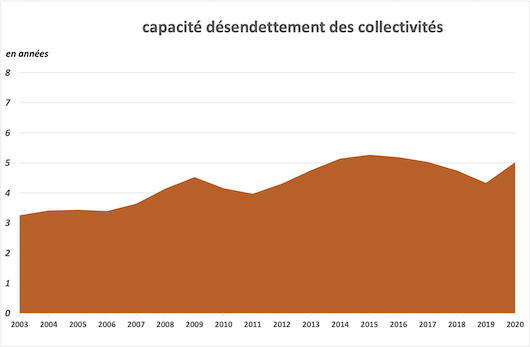 Capacité de désendettement des collectivités en 2020