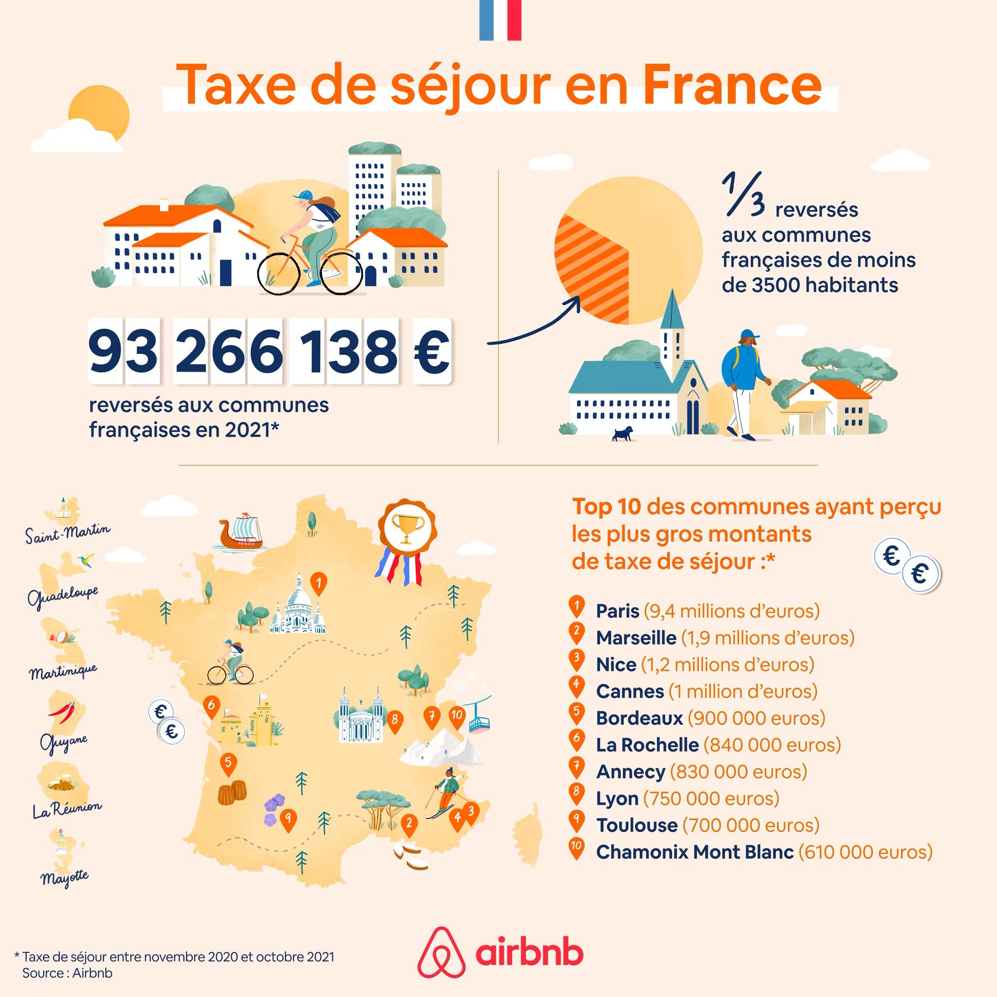 Les petites communes gagnantes des taxes de séjour perçues par Airbnb