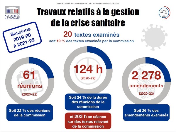 extrait du bilan des travaux de la Commission des lois/23 février 2022