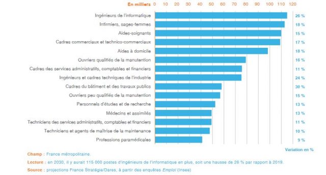 Les métiers en plus forte expansion entre 2019 et 2030