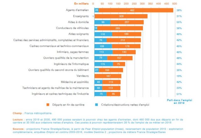  Les métiers comptant le plus de postes à pourvoir dans le scénario de référence entre 2019 et 2030