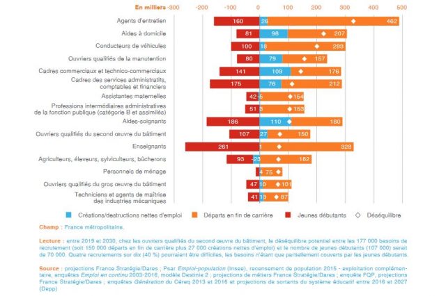  Les métiers où les déséquilibres potentiels sont les plus importants (positifs) en valeur absolue dans le scénario de référence entre 2019 et 2030