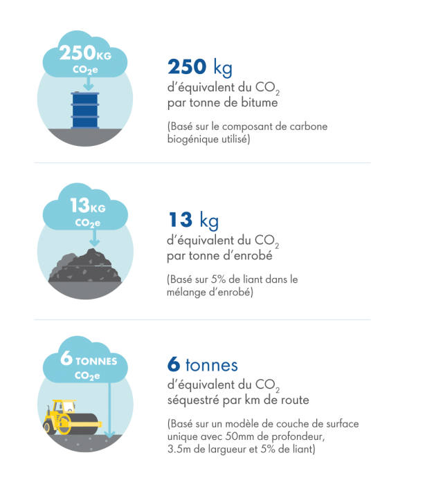 Shell Construction and Road participe à la décarbonation des routes