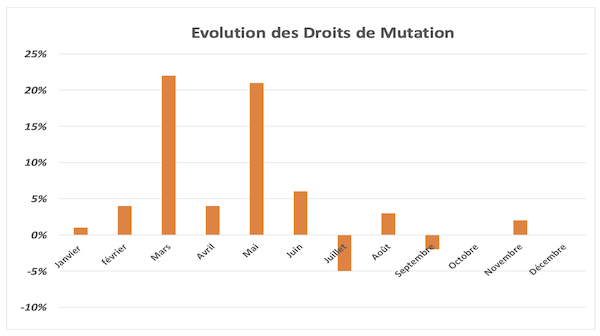 Evolution_droits_de_mutation