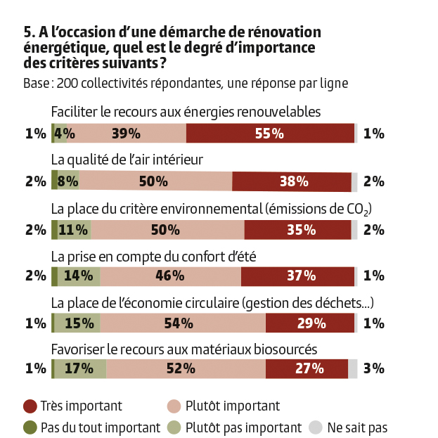 graphique 5 étude rénovation énergétique
