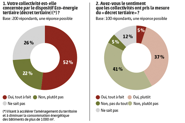 graphiques 1 et 2 étude rénovation énergétique