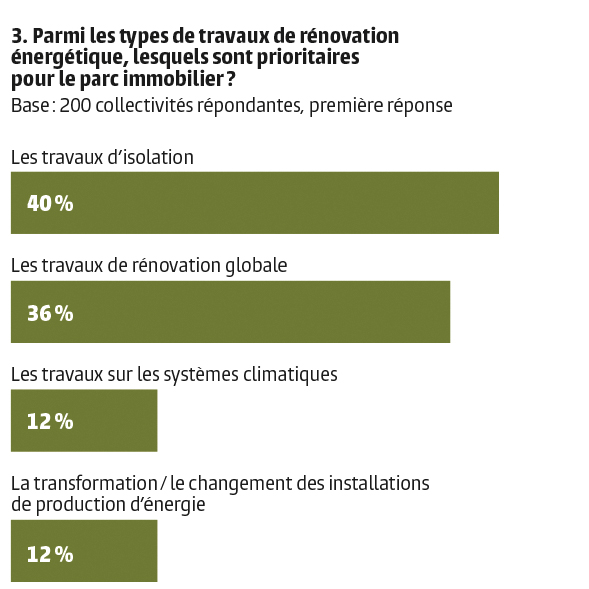 graphique 3 étude rénovation énergétique