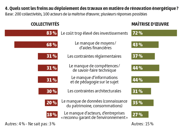 graphique 4 étude rénovation énergétique