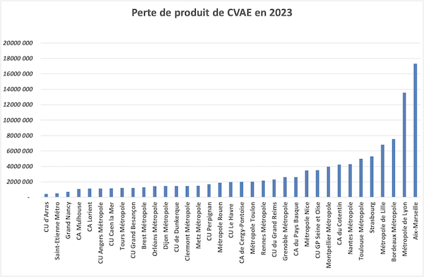 Perte produits CVAE 2023