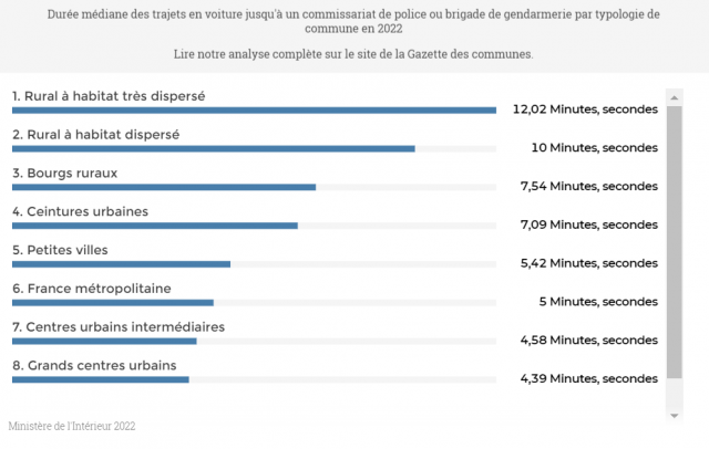 Durée médiane des trajets par typologie de commune
