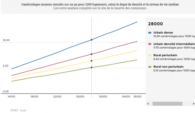 niveau de vie médian cambriolages