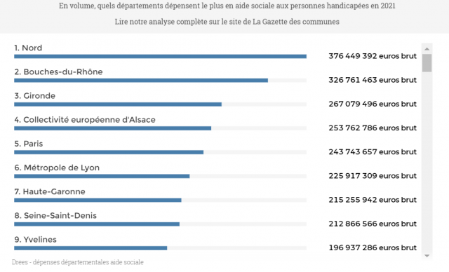 dep_aide_sociale_par_dep_volume