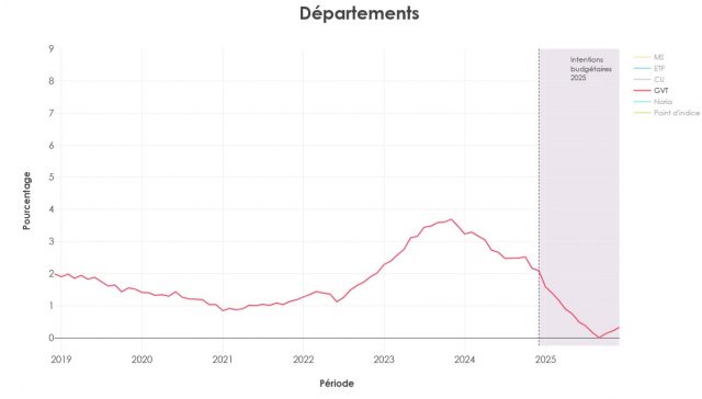 Départements_GVT